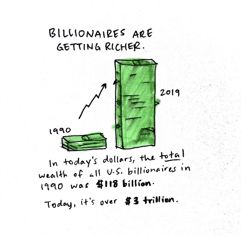 Text with two piles of cash says Billionaires are getting richer. In today's dollars, total wealth of U.S. billionaires in 1990 was $118 billion. Today it's over $3 trillion.