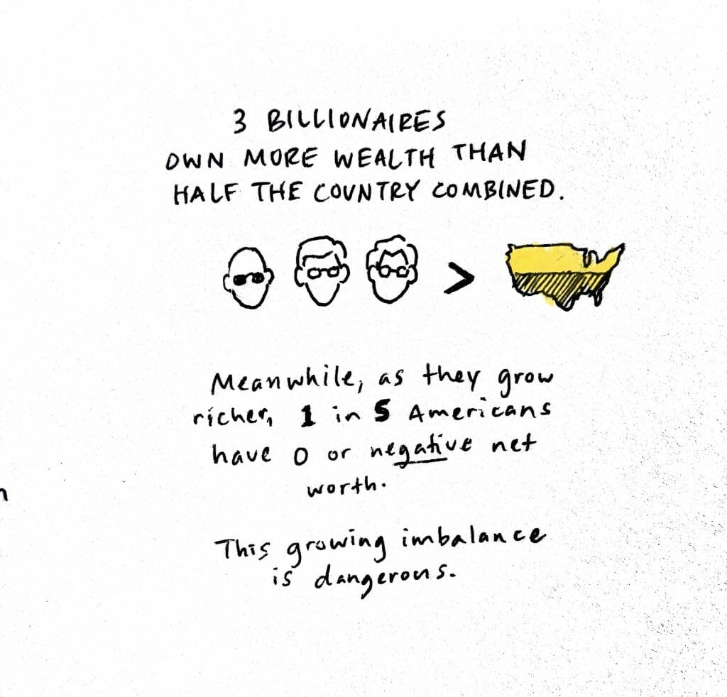 Image of 3 billionaires next to each other > half the shaded US. Test says: 3 billionaires own more wealth than half the country combined. Meanwhile, 1 in 5 Americans have 0 or negative net worth.
