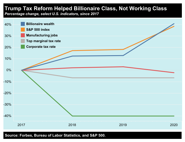 The Trump Tax Reform Helped the Billionaire Class — Not the Working ...