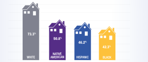 chart showing home ownership rates by race.