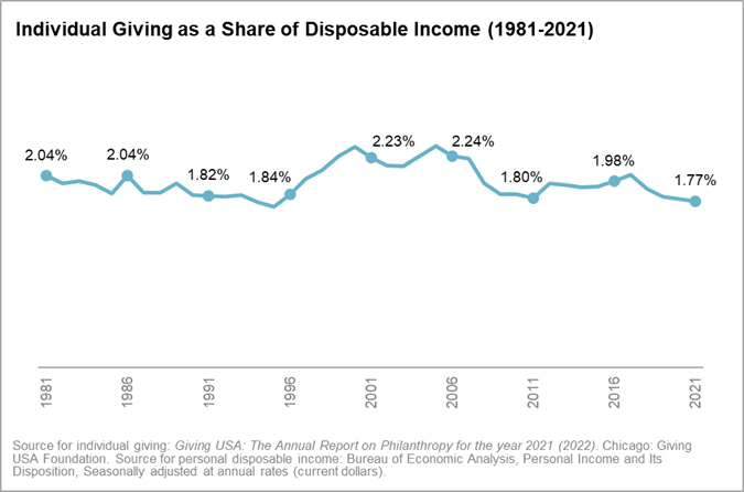 Chart depicting the slight decline in individual giving as a share of income, to 1.77%.