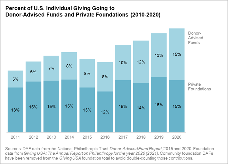 Contributions to DAFs are now essentially equal to contributions to private foundations. According to our analysis of data from the National Philanthropic Trust and Giving USA, in 2020, donors gave $48.5 billion to private foundations and $47.9 billion to DAFs. Each received roughly 15 percent of total U.S. giving that year. 