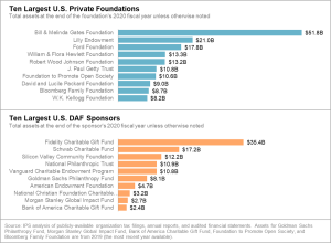 The largest DAF sponsor, Fidelity Charitable, had just over $35 billion in assets in 2020. Fidelity outranked even behemoth foundations like the Lilly Endowment, the Ford Foundation, and the Hewlett Foundation; only the Gates Foundation, with its nearly $52 billion in assets, was larger. 