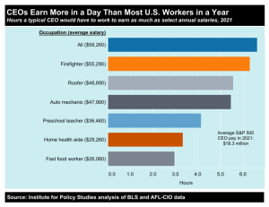 Bar chart showing how many hours a CEO would have to work to earn the annual salary of various occupations.