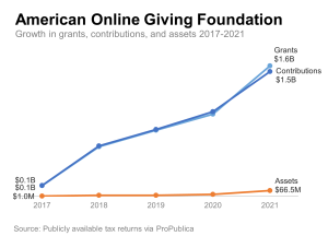 The assets of the American Online Giving Foundation remain relatively flat as grants and contributions have sharply increased.