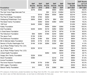 Chart representing the individual breakdown of foundations that give grants to DAFs at the highest rates and amounts.