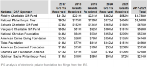 A table depicting a list of the top DAF sponsors in grants received