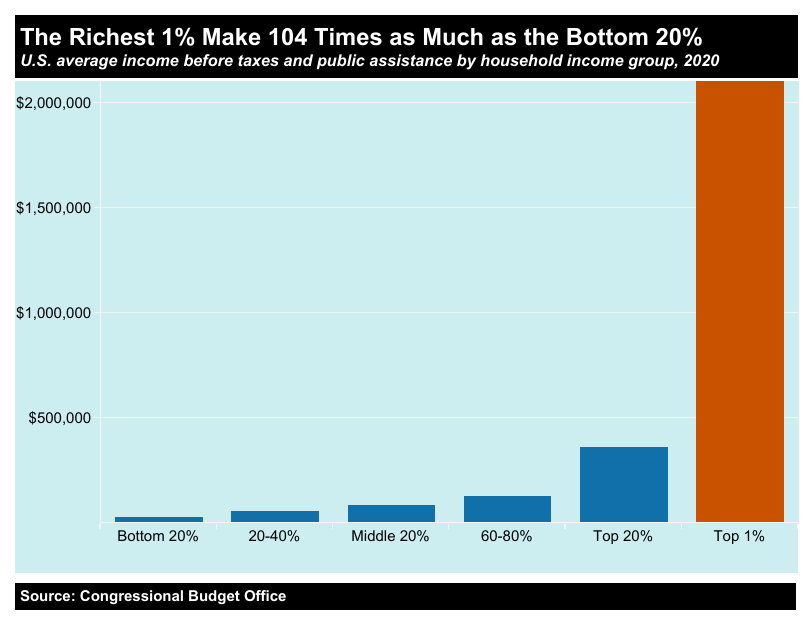 A chart depicting how the richest 1% make 104 times as much as the bottom 20% by income before taxes and public assistance by household income group, 2020.