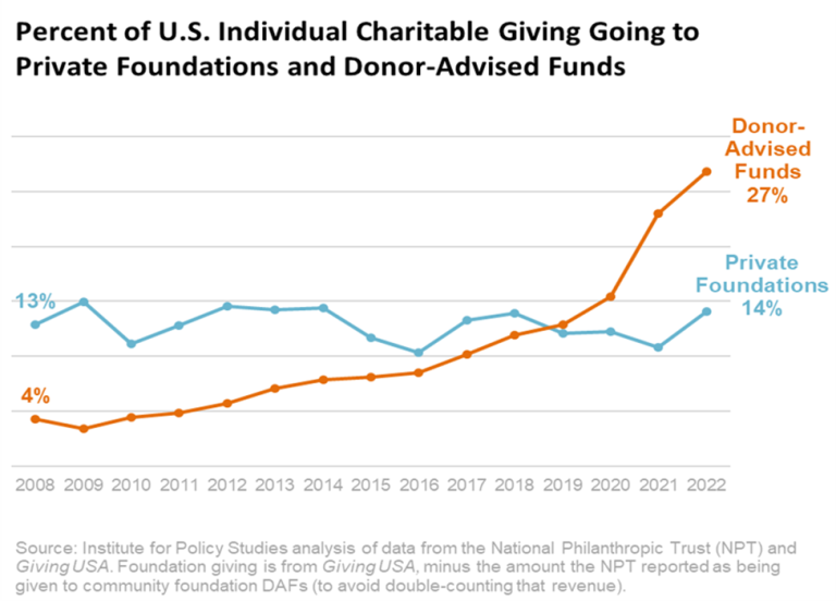 Example Daf Grants Graph Donor-Advised Funds Now Consume a Quarter of Individual Charitable ...