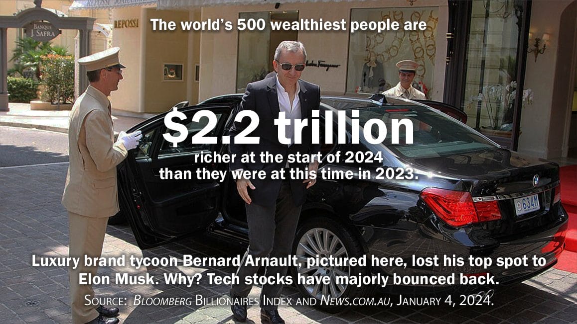 A picture of luxury brand tycoon Bernard Arnault exiting a BMW flanked by white-gloved attendants in front of a Ferragamo store with text overlay reading: ''The world's 500 wealthiest people are $2.2 trillion richer at the start of 2024 than they were at this time in 2023. Luxury brand tycoon Bernard Arnault, pictured here, lost his top spot to Elon Musk. Why? Tech stocks have majorly bounced back. Source: Bloomberg Billionaires Index and News.com.au, January 4, 2024.''
