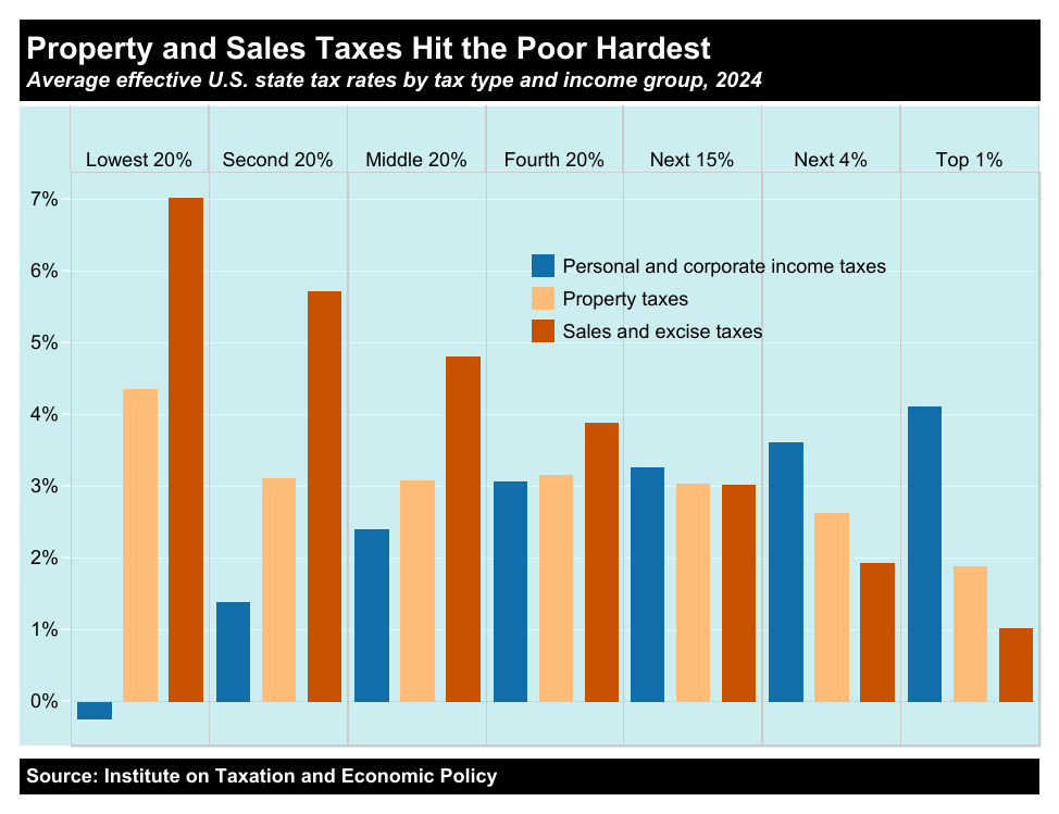 A chart depicting how property and sales taxes hit the poor hardest by average effective U.S. state tax rates by tax type and income group, 2024, Institute on Taxation and Economic Policy