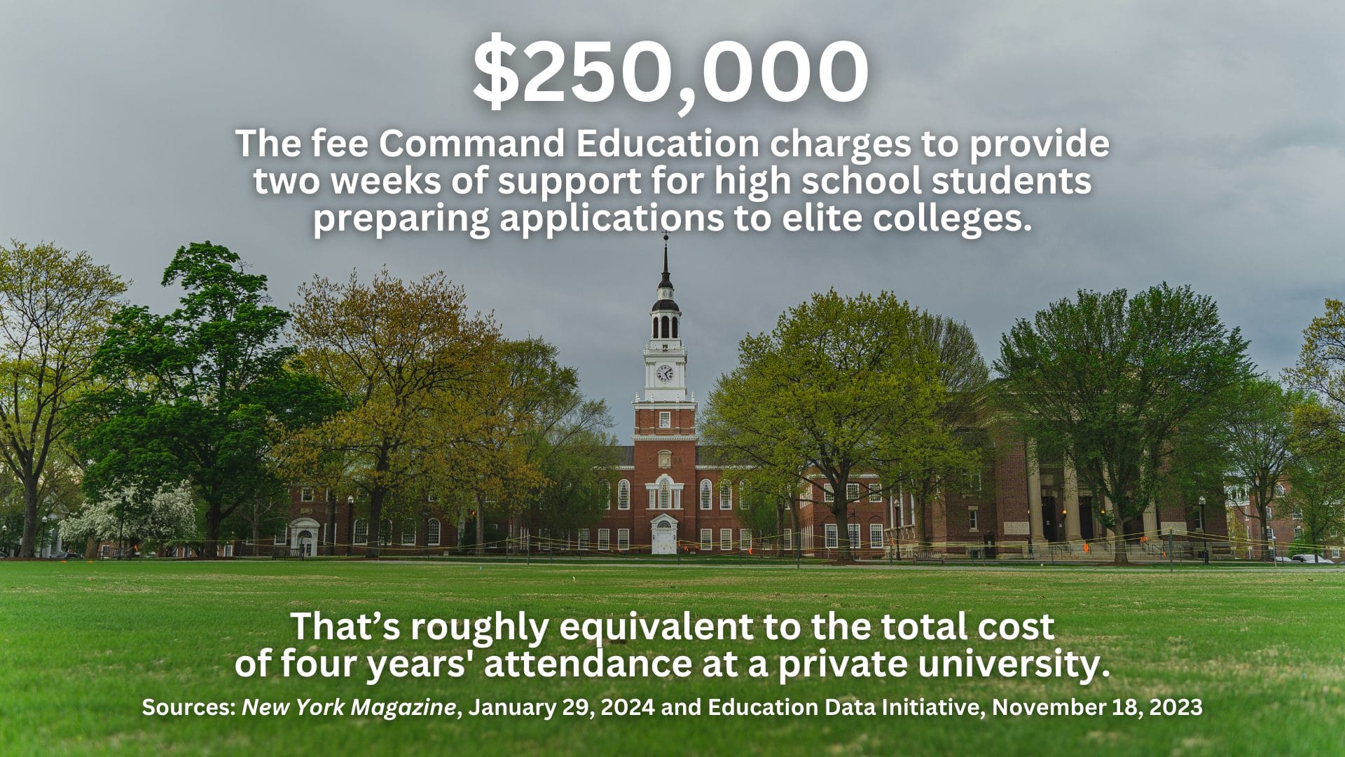 That's roughly equivalent to the total cost of four years' attendance at a private university. Sources: New York Magazine, January 29, 2024 and Education Data Initiative, November 18, 2023
