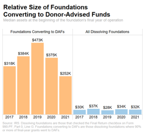 A chart depicting the relative size of foundations converting to donor-advised funds and their wealth