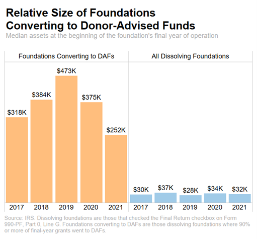 A chart depicting the relative size of foundations converting to donor-advised funds and their wealth