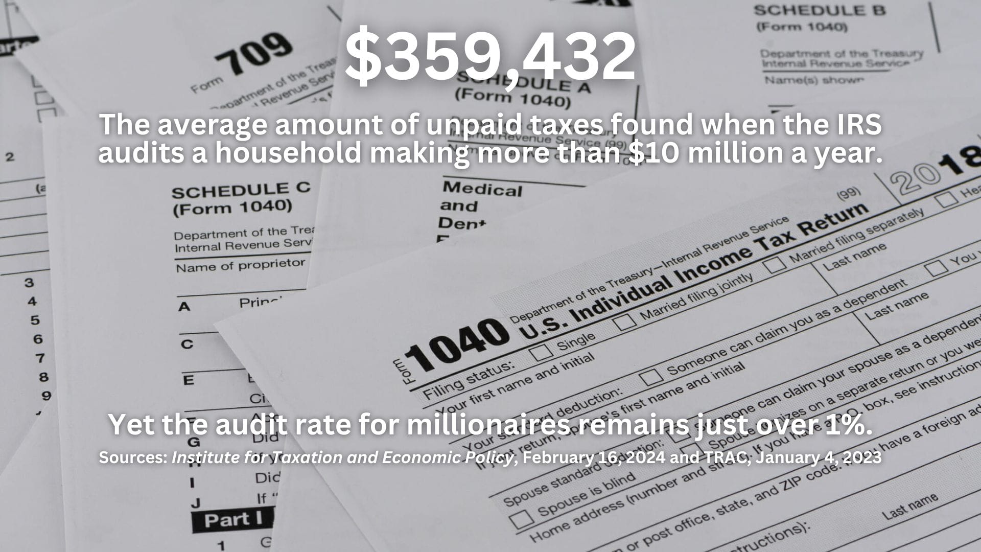 Photo of tax documents with the text overlaid: $359,432. The average amount of unpaid taxes found when the IRS audits a household making more than $10 million a year. Yet the audit rate for millionaires remains just over 1%. Sources: Institute for Taxation and Economic Policy, February 16, 2024 and TRAC, January 4, 2023