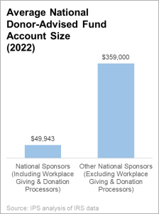 The average national DAF account size in 2022