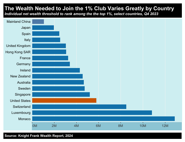 A chart comparing the wealth needed to join the 1% in various countries