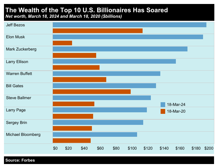 A chart comparing the wealth of billionaires in March 2020 and 2024.