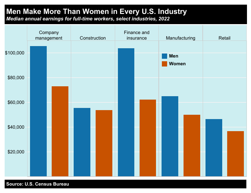 A chart comparing the earnings of men and women