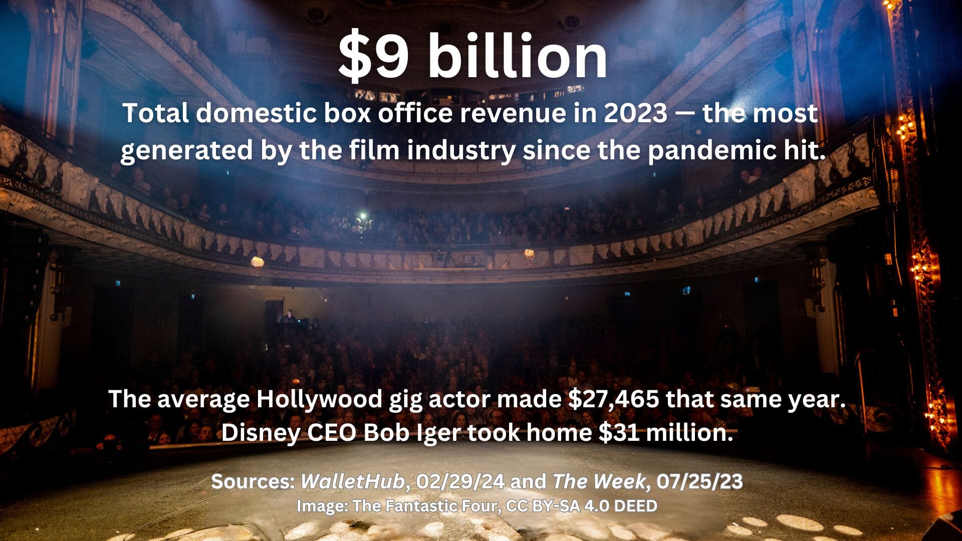 A photo of a theater with the text overlaid: $9 billion. Total domestic box office revenue in 2023 -- the most generated by the film industry since the pandemic hit. The average Hollywood gig actor made $27,465 that same year. Disney CEO Bob Iger took home $31 million. Sources: WalletHub, 02/29/24 and The Week, 07/25/23
