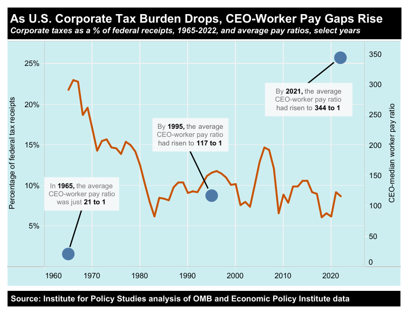 A chart comparing executive pay to federal tax burdens.