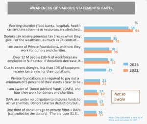Americans are largely unaware of the characteristics of foundations and DAFs. • In particular, a low percentage of Americans (less than a third) are aware of the rules affecting DAFs, and how they work for donors. • Just 16% are aware of the scale of wealth accumulated in foundations and DAFs. On the other hand, the majority of Americans (58%) believe working charities are struggling. In short, Americans are not so aware of the role, tax issues, and benefits related to Foundations and DAFs. But as the following pages will show, once made aware, they believe the current rules should change.