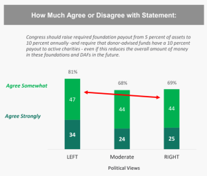 This idea is also well supported across the political spectrum. • Furthermore, high-income households agree strongly (80%). They have higher agreement than lower-income households (65-59%).