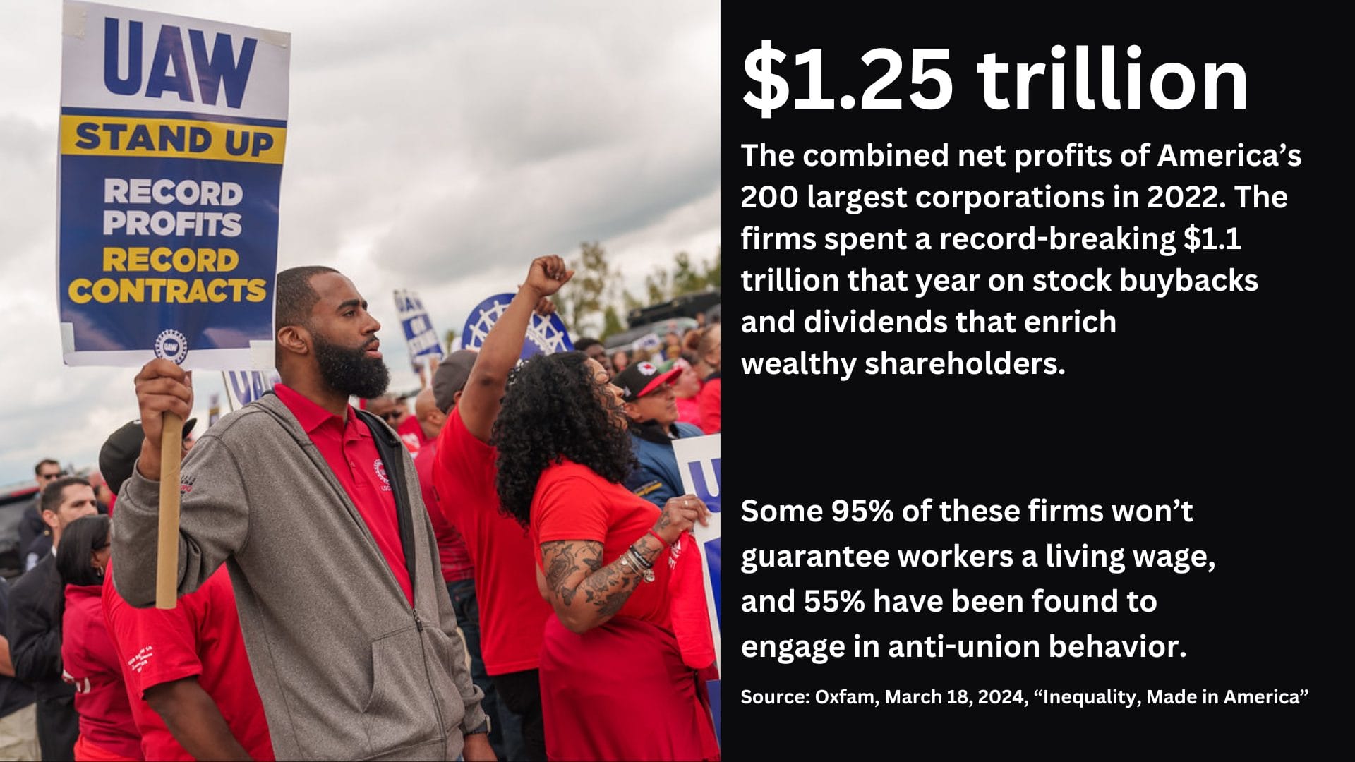 A photo of striking UAW workers next to the text: $1.25 trillion. The combined net profits of America' 200 largest corporations in 2022. The firms spent a record-breaking $1.1 trillion that year on stock buybacks and dividends that enrich wealthy shareholders. Some 95% of these firms won't guarantee workers a living wage, and 55% have been found to engage in anti-union behavior. Source: Oxfam, March 18, 2024, ''Inequality, Made in America''