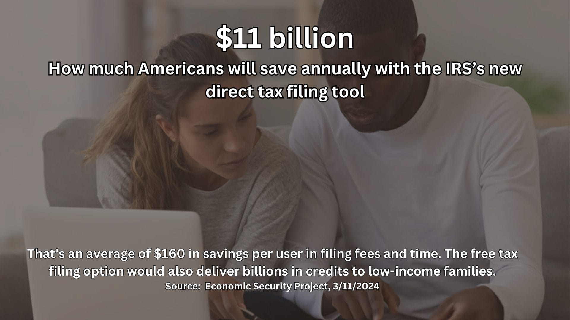 A photo of two people doing their taxes with the text overlaid: $11 billion, How much Americans will save annually with the IRS's new direct tax filing tool. That's an average of $160 in savings per user in filing fees and time. The free tax filing potion would also deliver billions in credits to low-income families. Source: Economic Security Project, 3/11/2024