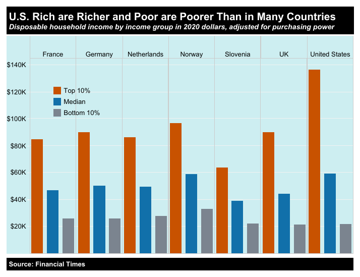 A chart comparing the bottom and top 10 percent of earners in various countries