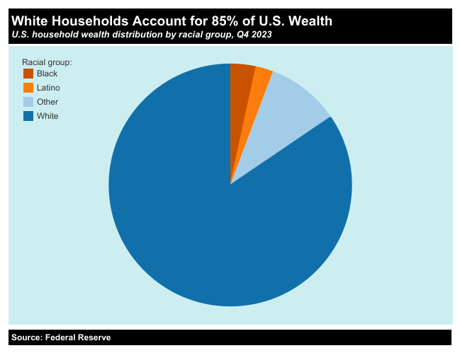 A chart showing the mammoth share of U.S. wealth held by white households