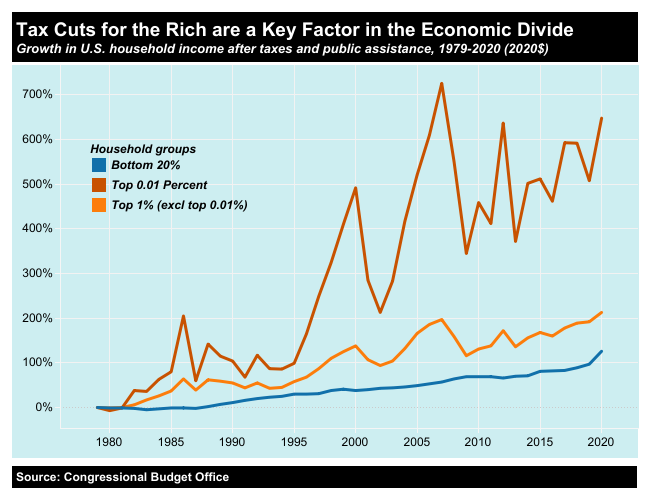 A chart showing how tax cuts for the rich have affected the economic divide
