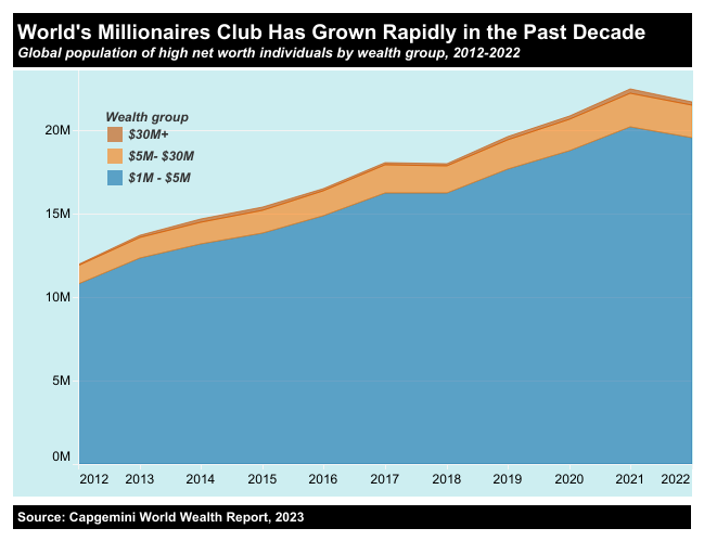 A graph showing the growth of different wealth groups