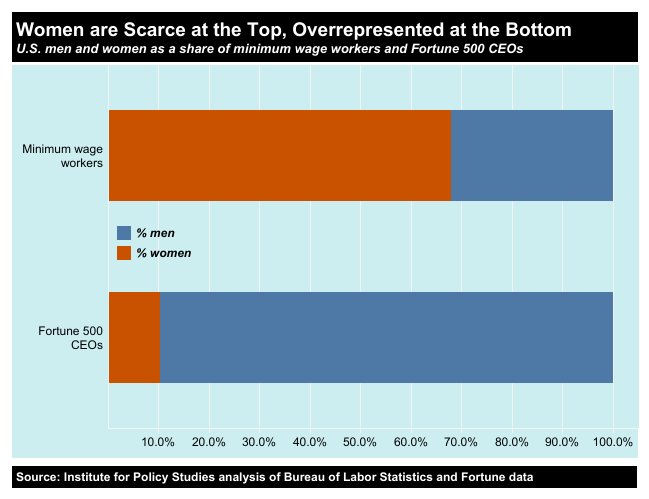 A chart showing how women are overrepresented among minimum wage workers and  underrepresented among Fortune 500 CEOs.