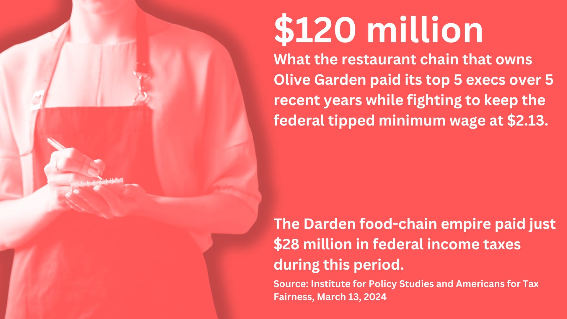 A photo of a waiter taking an order with the text: $120 million, What the restaurant chain that owns Olive Garden paid its top 5 execs over 5 recent years while fighting to keep the federal tipped minimum wage at $2.13. The Darden food-chain empire paid just $28 million in federal income taxes during this period. Source: Institute for Policy Studies and Americans for Tax Fairness, March 13, 2024