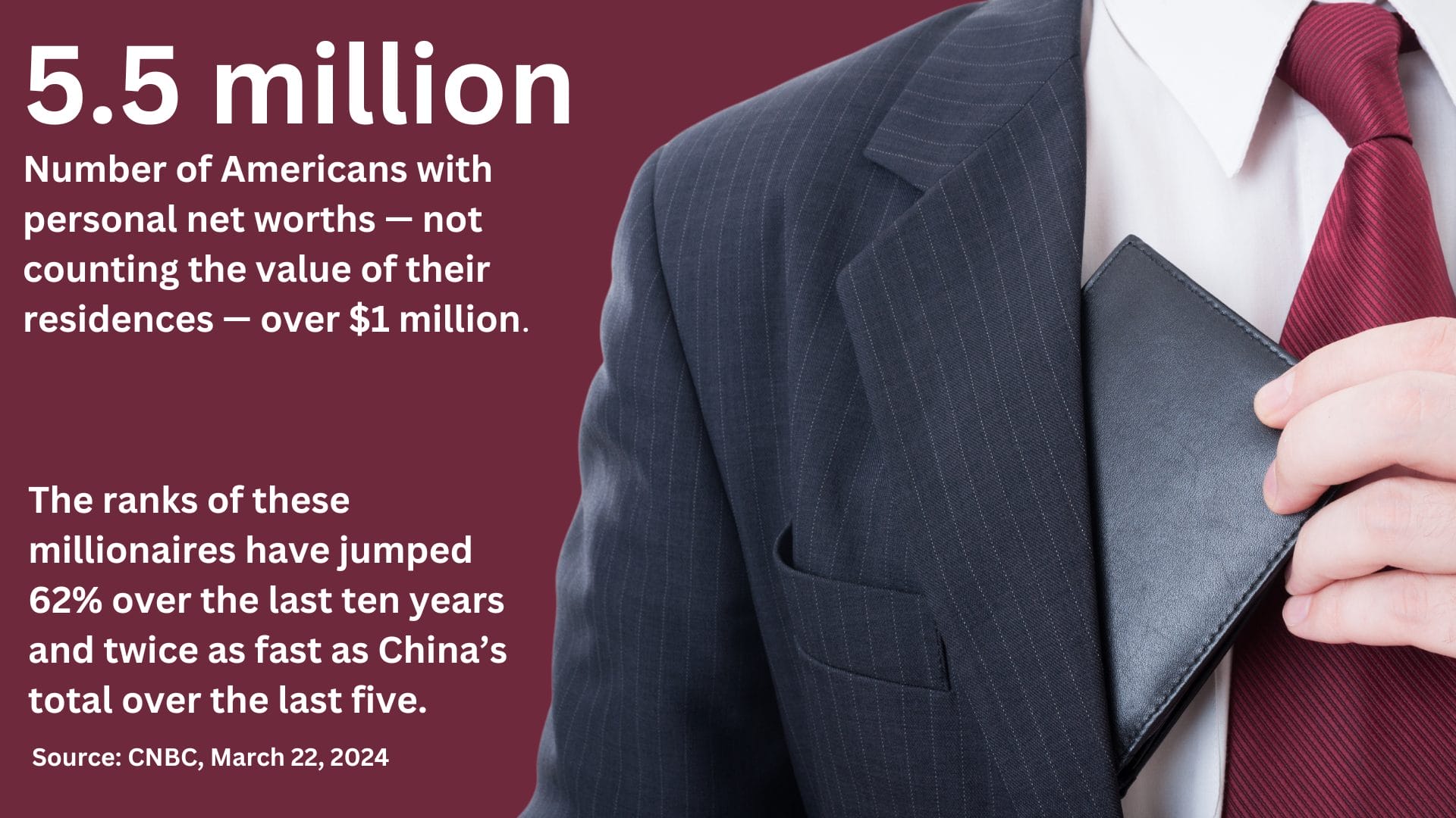 A photo of a man putting a wallet into his suit with the text: 5.5 million, Number of Americans with personal net worths - not counting the value of their residences - over $1 million. The ranks of these millionaires have jumped 62% over the last ten years and twice as fast as China's total over the last five. Source: CNBC, March 22, 2024