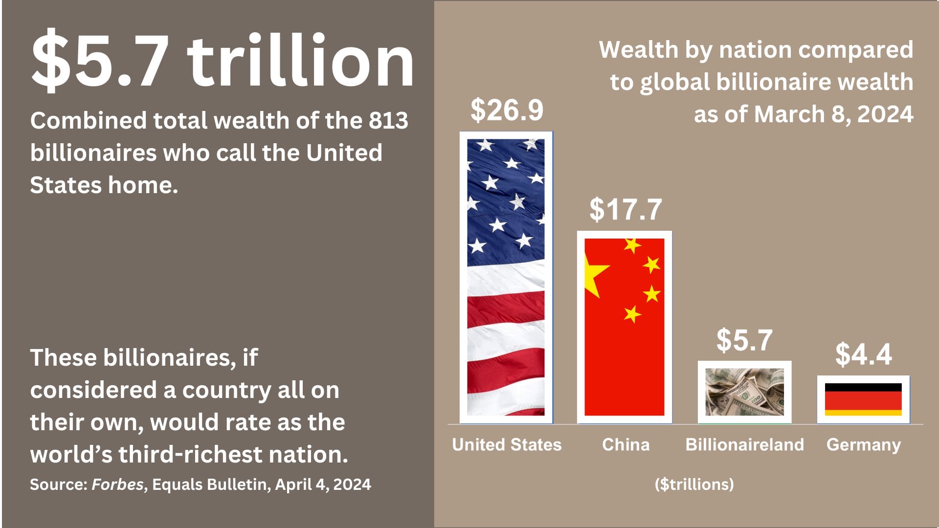 A chart comparing the relative wealth of the United States, China, Germany, and American billionaires with the text: $5.7 trillion, Combined total wealth of the 813 billionaires who call the United States home. These billionaires, if considered a country all on their own, would rate as the world's third-richest nation. Source: Forbes, Equals Bulletin, April 4, 2024