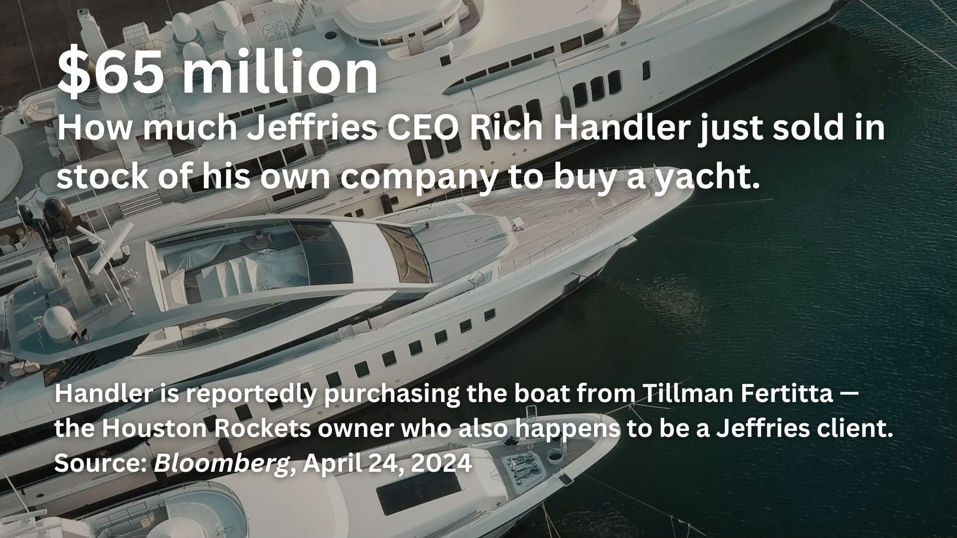A photo of yachts with the text overlaid: $65 million. How much Jeffries CEO Rich Handler just sold in stock of his own company to buy a yacht. Handler is reportedly purchasing the boat from Tillman Fertitta - the Houston Rockets owner who also happens to be a Jeffries client. Source: Bloomberg, April 24, 2024