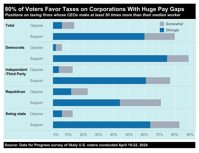 A chart showing polling figures on taxing corporations with huge pay gaps
