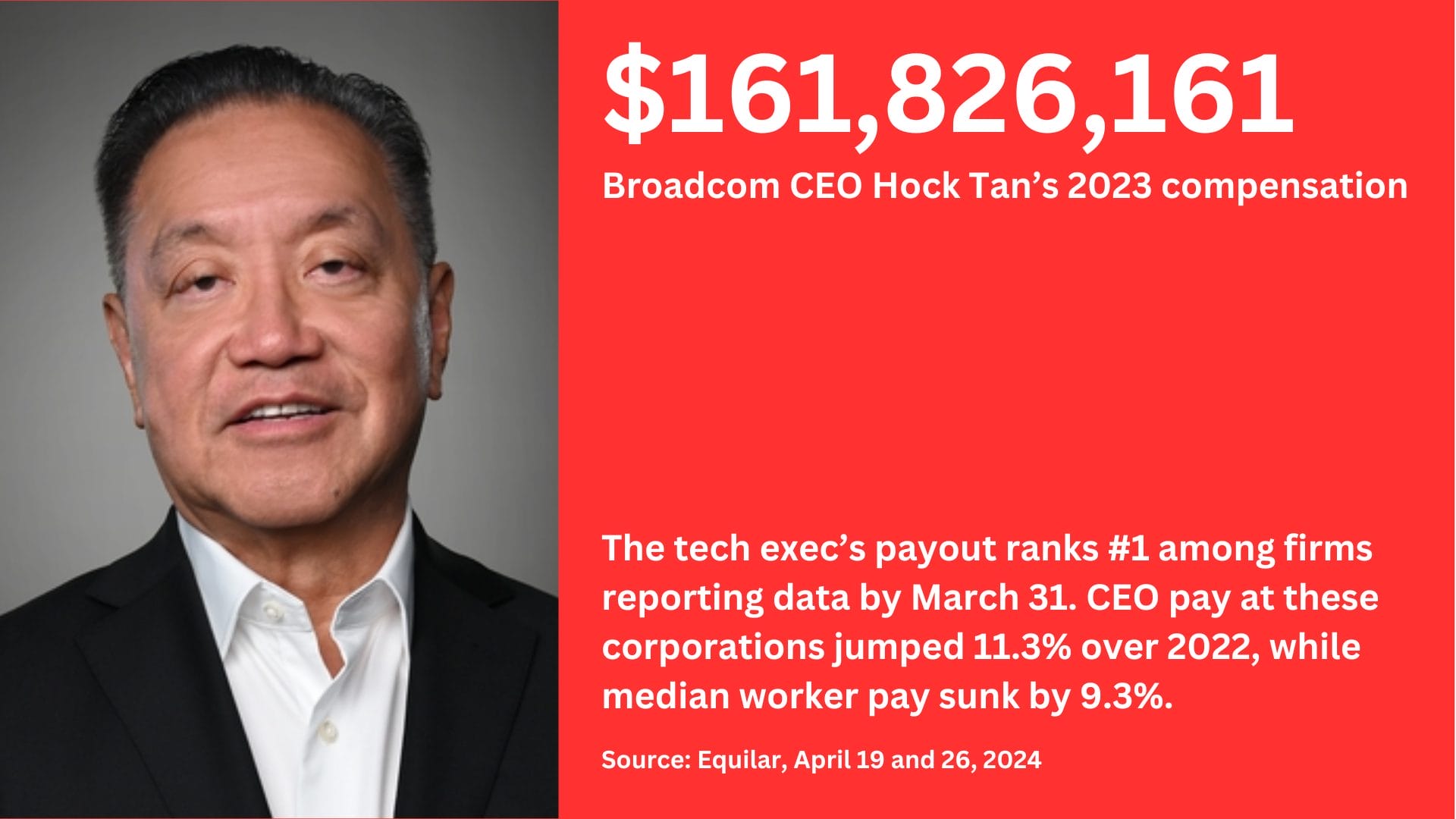 Photo of Hock Tan with the text: $161,826,161 Broadcom CEO Hock Tan's 2023 compensation. The tech exec's payout ranks #1 among firms reporting data by March 31. CEO pay at these corporations jumped 11.3% over 2022, while median worker pay sunk by 9.3%. Source: Equilar, April 19 and 26, 2024