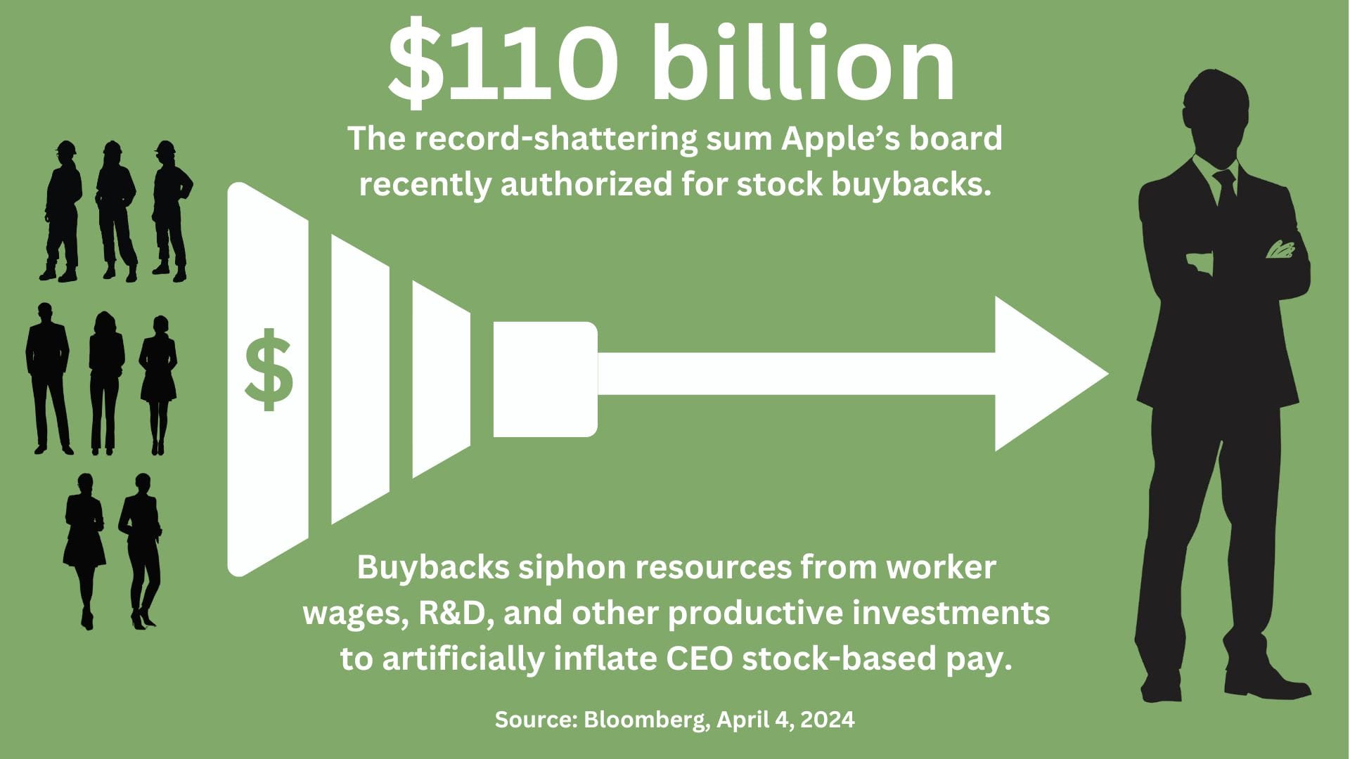 A graphic of money being funneled from several people to one person with the text: $110 billion, The record-shattering sum Apple's board recently authorized for stock buybacks. Buybacks siphon resources from worker wages, R&D, and other productive investments to artificially inflate CEO stock-based pay. Source: Bloomberg, April 4, 2024