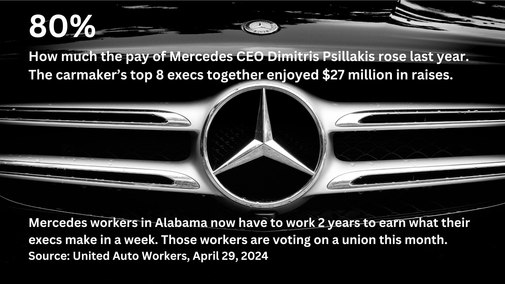 A photo of the front of a Mercedes with the text: 80% How much the pay of Mercedes CEO Dimitris Psillakis rose last year. The carmaker's top 8 execs together enjoyed $27 million in raises. Mercedes workers in Alabama now have to work 2 years to earn what their execs make in a week. Those workers are voting on a union this month. Source: United Auto Workers, April 29, 2024