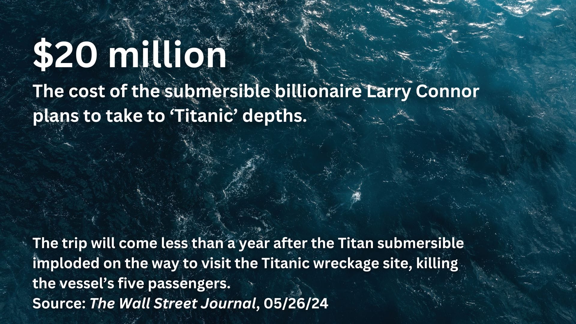 A photo of the ocean with the text: $20 million. The cost of the submersible billionaire Larry Connor plans to take to 'Titanic' depths. The trip will come less than a year after the Titan submersible imploded on the way to visit the Titanic wreckage site, killing the vessel's five passenger. Source: The Wall Street Journal, 05/26/24