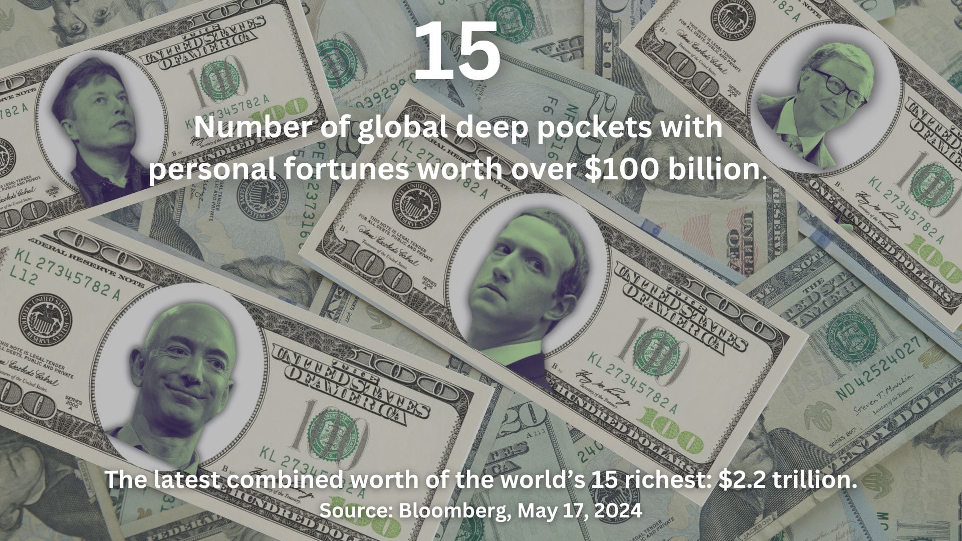 Hundred dollar bills with the faces of billionaires with the text: 15, Number of global deep pockets with personal fortunes worth over $100 billion. The latest combined worth of the world's richest: $2.2. trillion. Source: Bloomberg, May 17, 2024