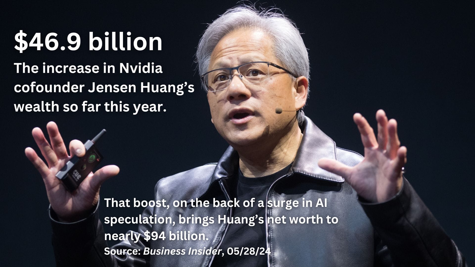 A photo of Jensen Huang with the text: $46.9 billion. The increase in Nvidida cofounder Jensen Huang's wealth so far this year. That boost, on the back of a surge in AI speculation, brings Huang's net worth to nearly $94 billion. Source: Business Insider, 05/28/24