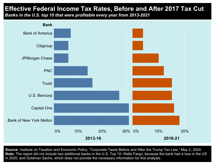 A chart depicting the effective federal income tax rates for major firms before and after the Trump 2017 tax cuts