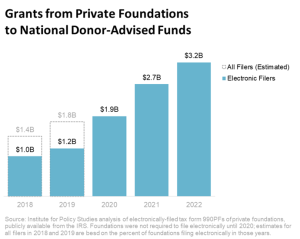 Chart depicting the growth in grants from private foundations to national donor-advised funds from 2018 to 2022, growing to $3.2 billion in 2021.