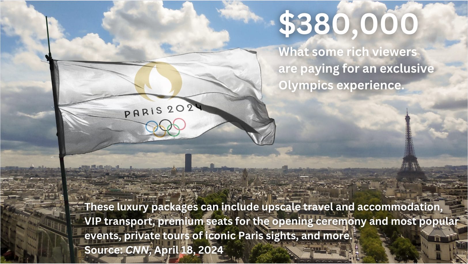 A Paris 2024 flag with the text: $380,000 What some rich viewers are paying for an exclusive Olympics experience. These luxury packages can include upscale travel and accommodation, VIP transport, premium seats for the opening ceremony and most popular events, private tours of iconic Paris sights, and more. Source: CNN, April 18, 2024