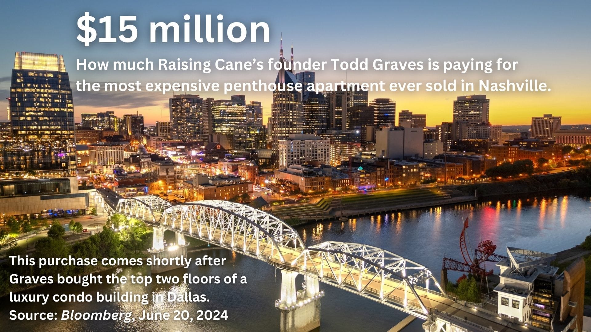 A photo of the Nashville skyline with the text: $15 million, How much Raising Cane's founder Todd Graves is paying for the most expensive penthouse apartment ever sold in Nashville. This purchase comes shortly after Graves bought the top two floors of a luxury condo building in Dallas. Source: Bloomberg, June 20, 2024