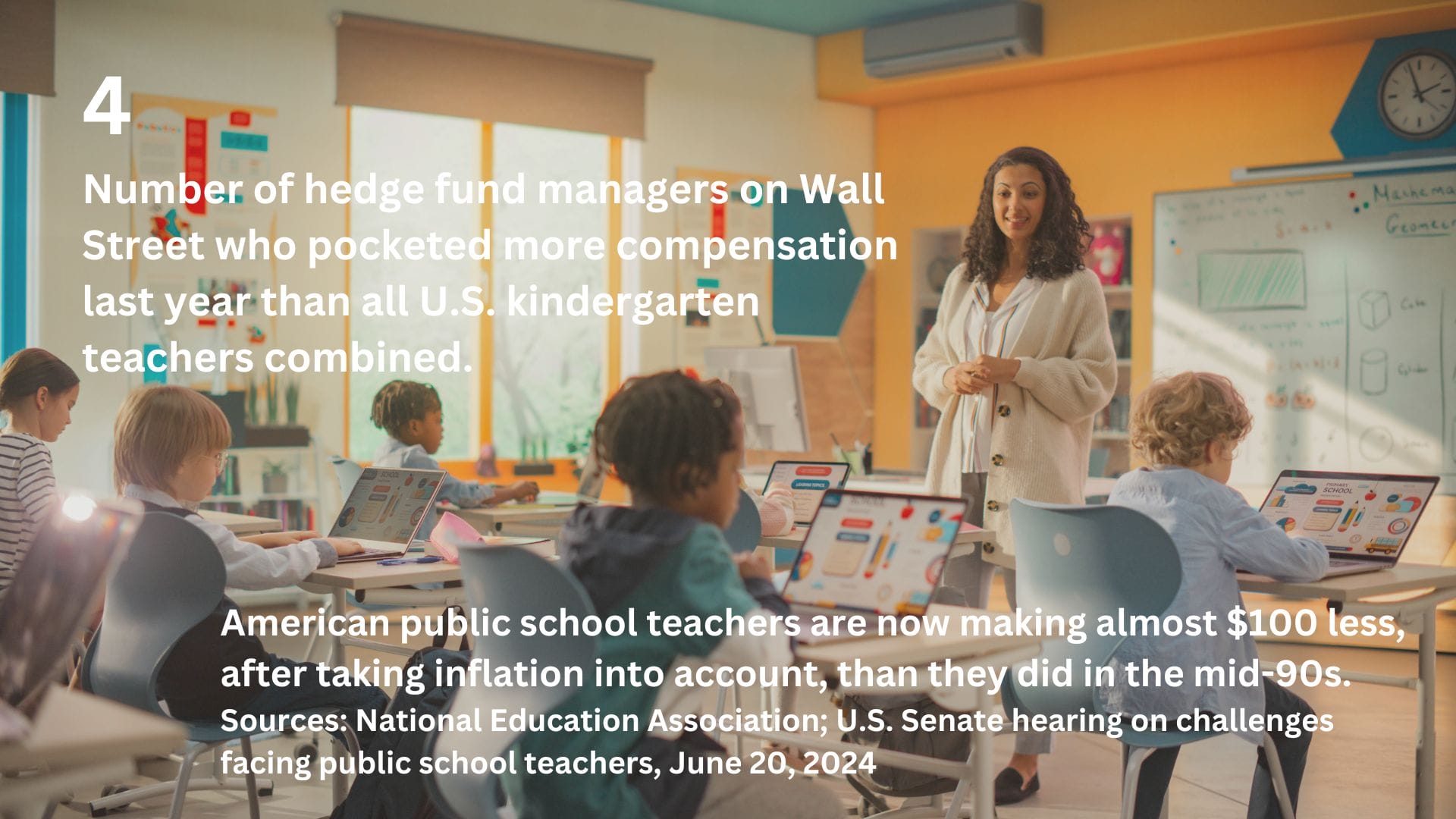 Photo of a kindergarten classroom with the text: 4, Number of hedge fund managers on Wall Street who pocketed more compensation last year than all U.S. kindergarten teachers combined. American public school teachers are no making almost $100 less, after taking inflation into account, than they did in the mid-90s. Sources: National Education Association; U.S. Senate hearing on challenges facing public school teachers, June 20, 2024